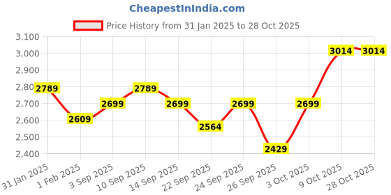 ajio.com deebaco Women 3-Piece Sets deebaco Price History Graph from 31 Jan 2025 to 28 Oct 2025