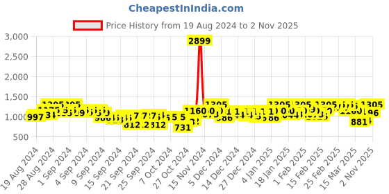 ajio.com peachmode Women 3-Piece Unstitched Dress Material peachmode Price History Graph from 19 Aug 2024 to 2 Nov 2025
