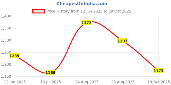 ajio.com mbz.in by meena bazaar Women 3-Piece Unstitched Dress Material mbz.in by meena bazaar Price History Graph from 12 Jun 2025 to 19 Oct 2025