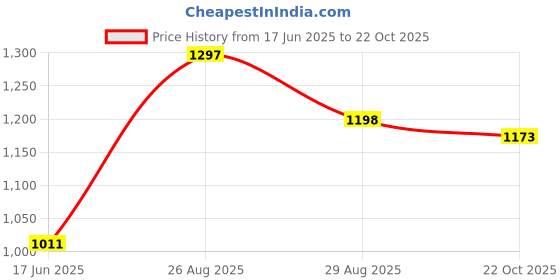 ajio.com mbz.in by meena bazaar Women 3-Piece Unstitched Dress Material mbz.in by meena bazaar Price History Graph from 17 Jun 2025 to 22 Oct 2025
