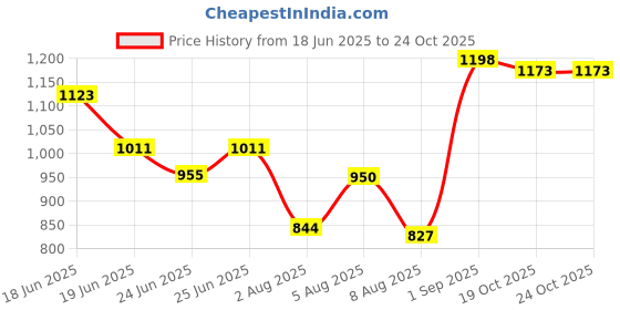 ajio.com mbz.in by meena bazaar Women 3-Piece Unstitched Dress Material mbz.in by meena bazaar Price History Graph from 18 Jun 2025 to 22 Oct 2025