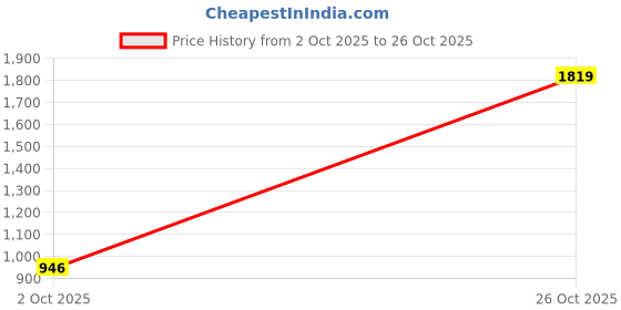 ajio.com svaraa Women 3-Piece Unstitched Dress Material svaraa Price History Graph from 2 Oct 2025 to 26 Oct 2025