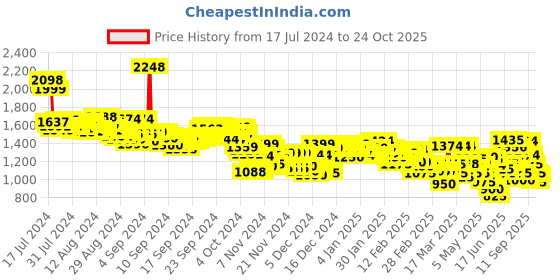 ajio.com adidas Women 3-Stripe Hw Leggings adidas Price History Graph from 17 Jul 2024 to 24 Oct 2025