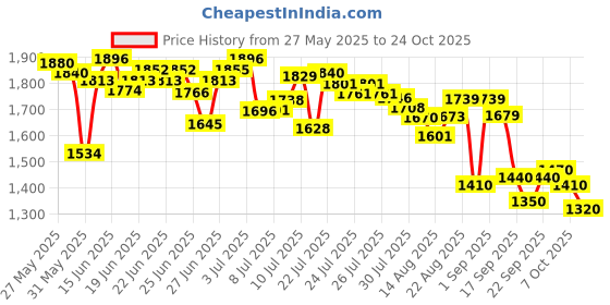 ajio.com adidas Women 3-Striped 78 Fitted Track Pants adidas Price History Graph from 27 May 2025 to 24 Oct 2025