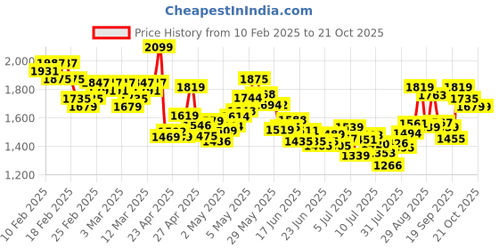 ajio.com adidas Women 3S SJ C PT Slim Fit Track Pants adidas Price History Graph from 10 Feb 2025 to 20 Oct 2025