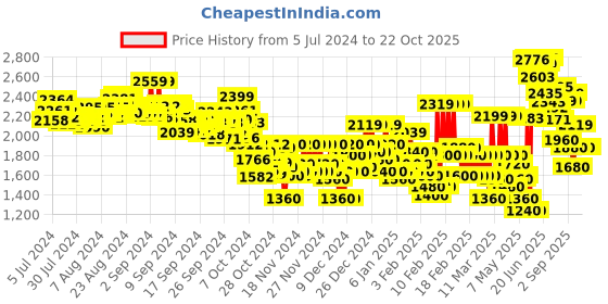 ajio.com adidas Women 3S Tp Tric Slim Fit Track Pants adidas Price History Graph from 5 Jul 2024 to 22 Oct 2025