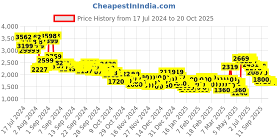 ajio.com adidas Women 3S TRIC Regular Fit Track Pants adidas Price History Graph from 17 Jul 2024 to 20 Oct 2025