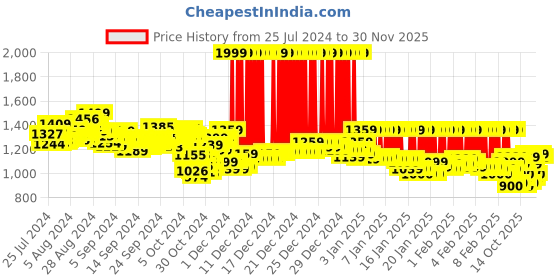 ajio.com adidas Women 3S Yoga Pants with Elasticated Waist adidas Price History Graph from 25 Jul 2024 to 30 Nov 2025