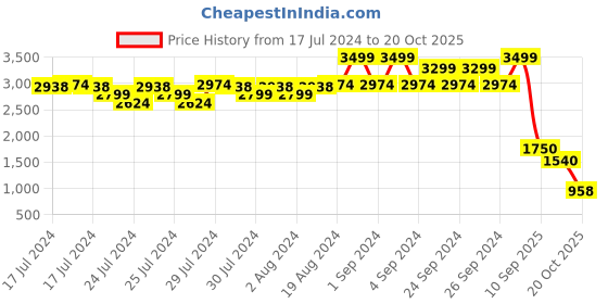 ajio.com puma Women 4 Keeps Evolve Longline Training Bra puma Price History Graph from 17 Jul 2024 to 20 Oct 2025