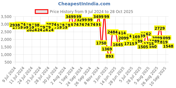 ajio.com puma Women 4 Keeps Running Bra puma Price History Graph from 9 Jul 2024 to 28 Oct 2025