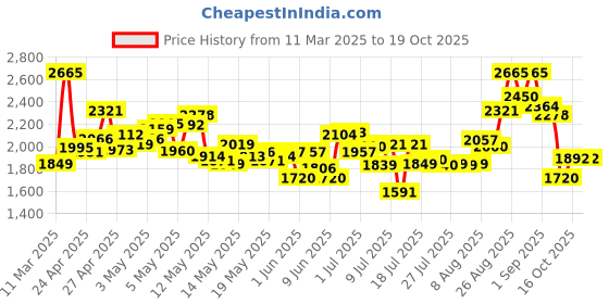 ajio.com new balance Women 460 Low-Top Running Shoes new balance Price History Graph from 11 Mar 2025 to 19 Oct 2025