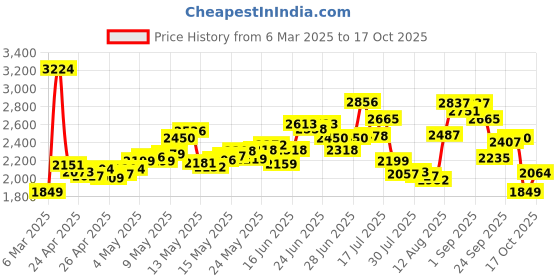 ajio.com new balance Women 510 Low-Top Running Shoes new balance Price History Graph from 6 Mar 2025 to 17 Oct 2025