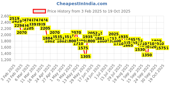 ajio.com new balance Women 520 Lace-Up Running Shoes new balance Price History Graph from 3 Feb 2025 to 19 Oct 2025