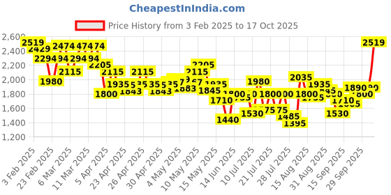 ajio.com new balance Women 520 Lace-Up Running Shoes new balance Price History Graph from 3 Feb 2025 to 17 Oct 2025