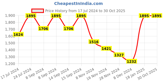 ajio.com fastrack Women 6256SP01 Analogue Watch with Nylon Strap fastrack Price History Graph from 17 Jul 2024 to 30 Oct 2025