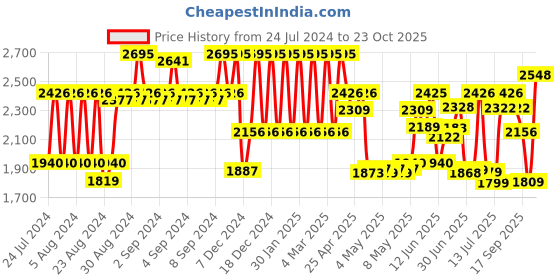 ajio.com Women 6269NM01 Fastrack x Thor Black Dial Stainless Steel Strap Watch fastrack Price History Graph from 24 Jul 2024 to 23 Oct 2025