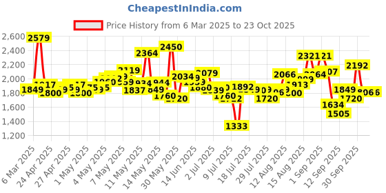 ajio.com new balance Women 680 Low-Top Running Shoes new balance Price History Graph from 6 Mar 2025 to 23 Oct 2025