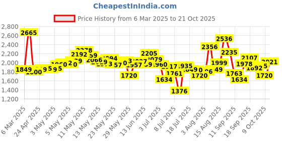 ajio.com new balance Women 680 Low-Top Running Shoes new balance Price History Graph from 6 Mar 2025 to 21 Oct 2025