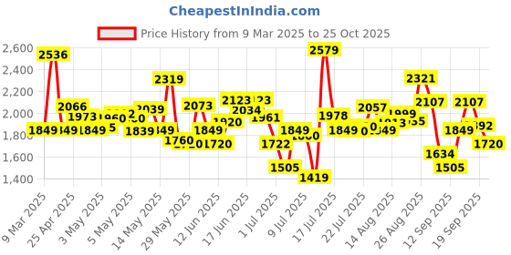 ajio.com new balance Women 680 Low-Top Running Shoes new balance Price History Graph from 9 Mar 2025 to 25 Oct 2025