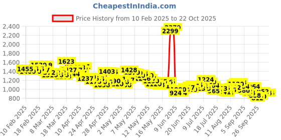 ajio.com levi's Women 711 Lightly Washed Mid-Rise Skinny Jeans levi's Price History Graph from 10 Feb 2025 to 22 Oct 2025