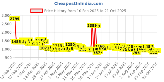 ajio.com levi's Women 711 Lightly Washed Mid-Rise Skinny Jeans levi's Price History Graph from 10 Feb 2025 to 21 Oct 2025