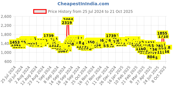 ajio.com levi's Women 711 Lightly Washed Skinny Fit Jeans levi's Price History Graph from 25 Jul 2024 to 21 Oct 2025