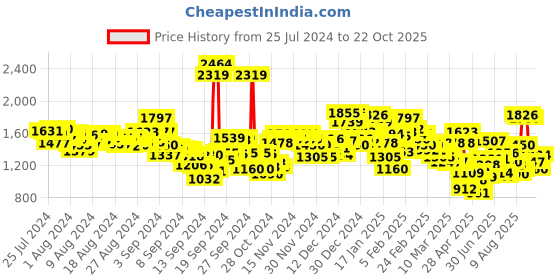 ajio.com levi's Women 711 Lightly Washed Skinny Fit Jeans levi's Price History Graph from 25 Jul 2024 to 22 Oct 2025