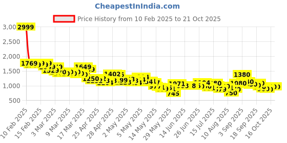 ajio.com levi's Women 711 Mid-Rise Skinny Jeans levi's Price History Graph from 10 Feb 2025 to 21 Oct 2025