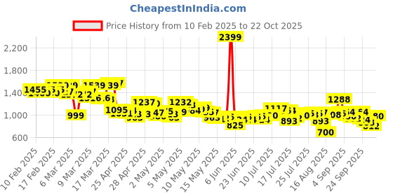 ajio.com levi's Women 711 Mid-Rise Skinny Jeans levi's Price History Graph from 10 Feb 2025 to 22 Oct 2025