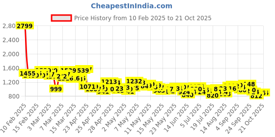 ajio.com levi's Women 711 Mid-Rise Skinny Jeans levi's Price History Graph from 10 Feb 2025 to 21 Oct 2025