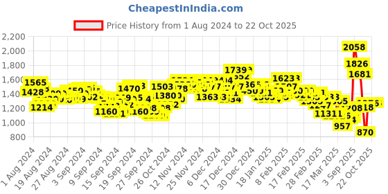 ajio.com levi's Women 711 Skinny Fit Jeans levi's Price History Graph from 1 Aug 2024 to 22 Oct 2025