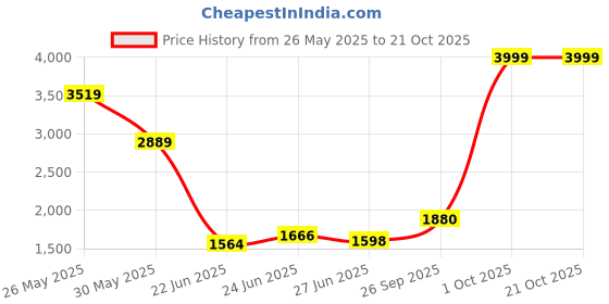 ajio.com levi's Women 721 Lightly Washed High-Rise Skinny Jeans levi's Price History Graph from 26 May 2025 to 21 Oct 2025