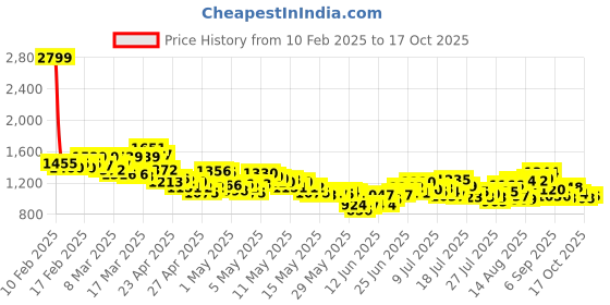 ajio.com levi's Women 724 Lightly Washed High-Rise Slim Straight Fit Blue Jeans levi's Price History Graph from 10 Feb 2025 to 17 Oct 2025