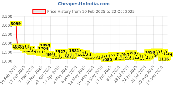 ajio.com levi's Women 724 Lightly Washed High-Rise Slim Straight Fit Jeans levi's Price History Graph from 10 Feb 2025 to 22 Oct 2025