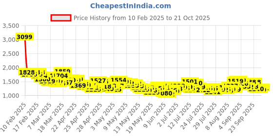 ajio.com levi's Women 724 Lightly Washed High-Rise Slim Straight Fit Jeans levi's Price History Graph from 10 Feb 2025 to 21 Oct 2025