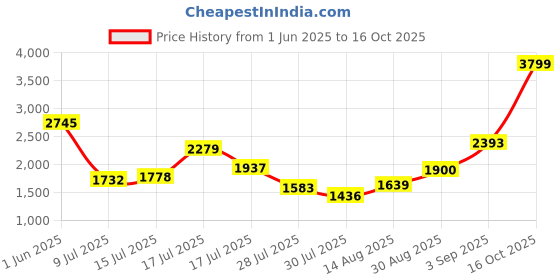 ajio.com levi's Women 724 Lightly Washed Slim Straight Fit Jeans levi's Price History Graph from 1 Jun 2025 to 16 Oct 2025