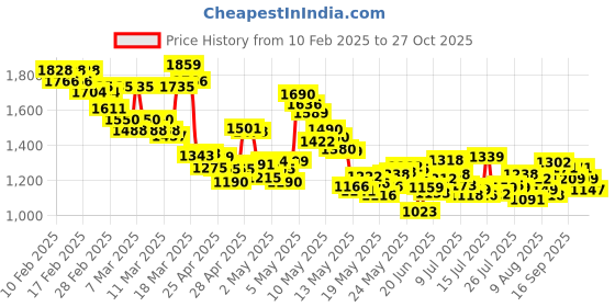 ajio.com levi's Women 724 Mid-Wash High-Rise Slim Straight Fit Blue Jeans levi's Price History Graph from 10 Feb 2025 to 27 Oct 2025
