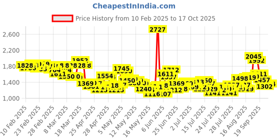 ajio.com levi's Women 725 Lightly Washed High-Rise Slim Bootcut Fit Jeans levi's Price History Graph from 10 Feb 2025 to 17 Oct 2025