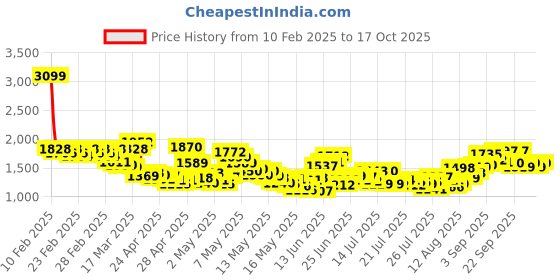 ajio.com levi's Women 726 Lightly Washed High-Rise Flared Jeans levi's Price History Graph from 10 Feb 2025 to 17 Oct 2025