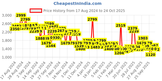 ajio.com puma Women 7/8 Straight Track Pants puma Price History Graph from 17 Aug 2024 to 24 Oct 2025