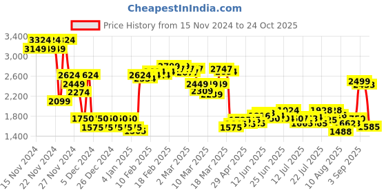 ajio.com asos design Women 90s Lightly Washed Straight Jeans asos design Price History Graph from 15 Nov 2024 to 24 Oct 2025