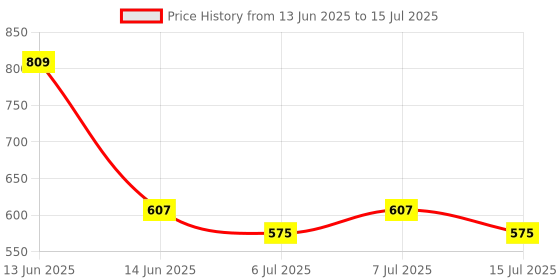 ajio.com pantaloons junior Women A-Line Abstract Skirt pantaloons junior Price History Graph from 13 Jun 2025 to 15 Jul 2025