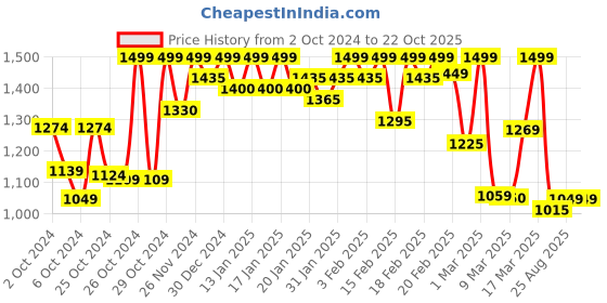 ajio.com fashor Women A-line dress fashor Price History Graph from 2 Oct 2024 to 21 Oct 2025