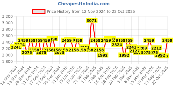 ajio.com fashor Women A-line Dress fashor Price History Graph from 12 Nov 2024 to 22 Oct 2025