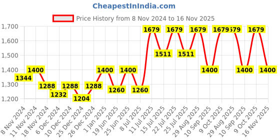 ajio.com nightspree Women A-line Dress nightspree Price History Graph from 8 Nov 2024 to 16 Nov 2025