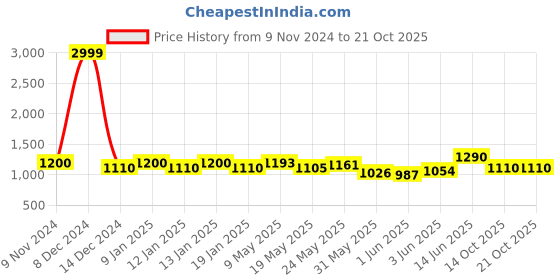 ajio.com easy mom Women A-line Dress easy mom Price History Graph from 9 Nov 2024 to 21 Oct 2025