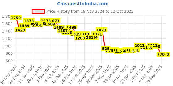 ajio.com globus Women A-line Dress globus Price History Graph from 19 Nov 2024 to 22 Oct 2025