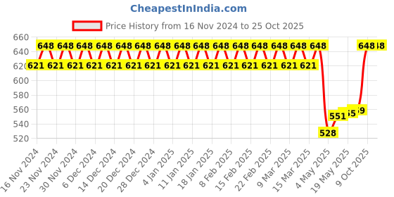 ajio.com fashion dream Women A-line Dress fashion dream Price History Graph from 16 Nov 2024 to 24 Oct 2025