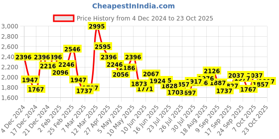 ajio.com pink fort Women A-line Dress pink fort Price History Graph from 4 Dec 2024 to 23 Oct 2025