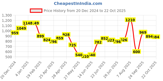 ajio.com globus Women A-line Dress globus Price History Graph from 20 Dec 2024 to 22 Oct 2025
